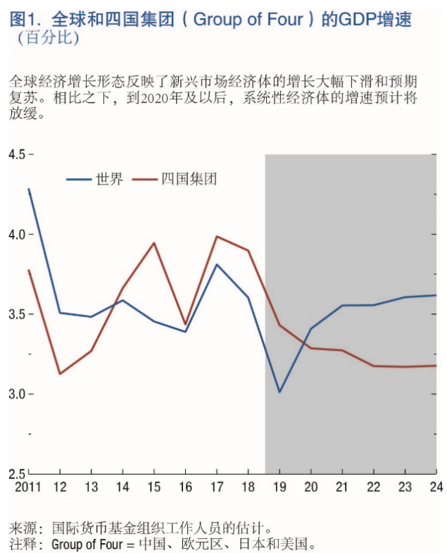 2019年全球经济相互靠拢还是渐行渐远？