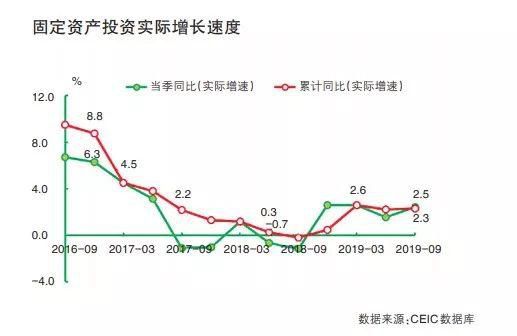 许召元：投资趋稳将带动经济稳定回升