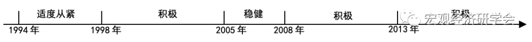 我国积极财政政策的转型：基于三轮积极财政政策的比较分析