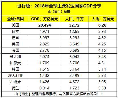 美国的经济增速、GDP、人均GDP都最高呢