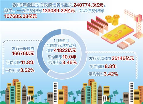 前9月全国发行地方政府债券41822亿元 地方债发行呈现进度更快、期限更长、成本更低等特征