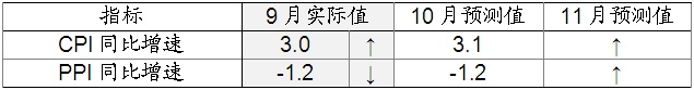 【招商宏观】经济初现企稳迹象——10月宏观数据预测