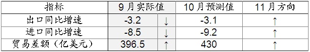 【招商宏观】经济初现企稳迹象——10月宏观数据预测