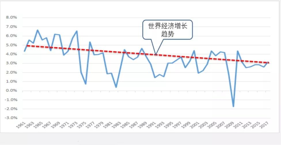 自1960年以来全球实际gdp增速趋势