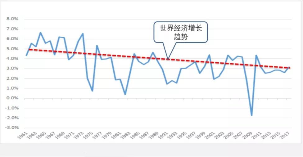 自1960年以来全球实际GDP增速趋势