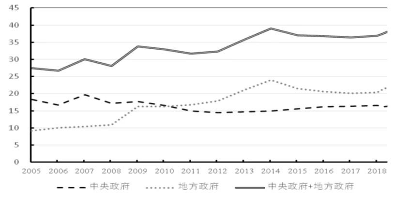 政府部门杠杆率微升