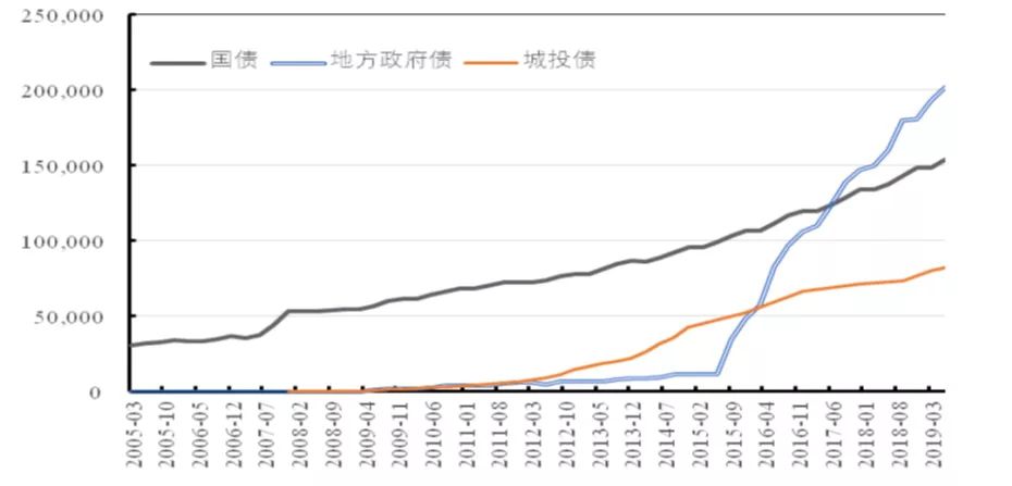 地方政府债务增长突出