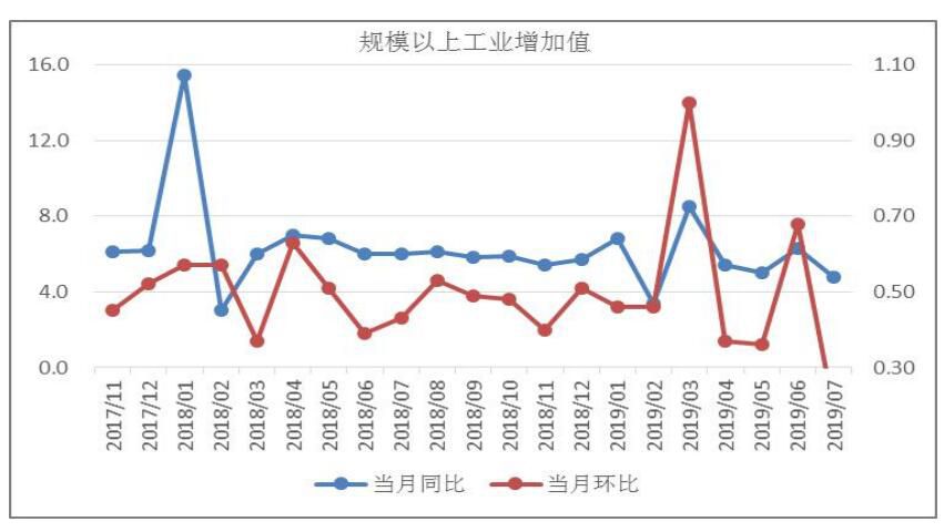 中宏国研月度宏观运行指标图解 2019年第7-2号（总115号）
