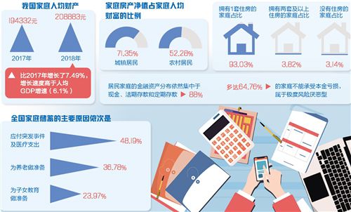 《中国家庭财富调查报告2019》发布