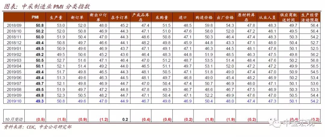 10月制造业PMI点评 PMI显示增长压力犹存