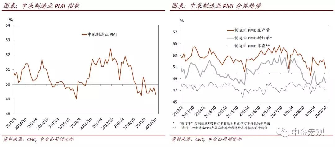 10月制造业PMI点评 PMI显示增长压力犹存