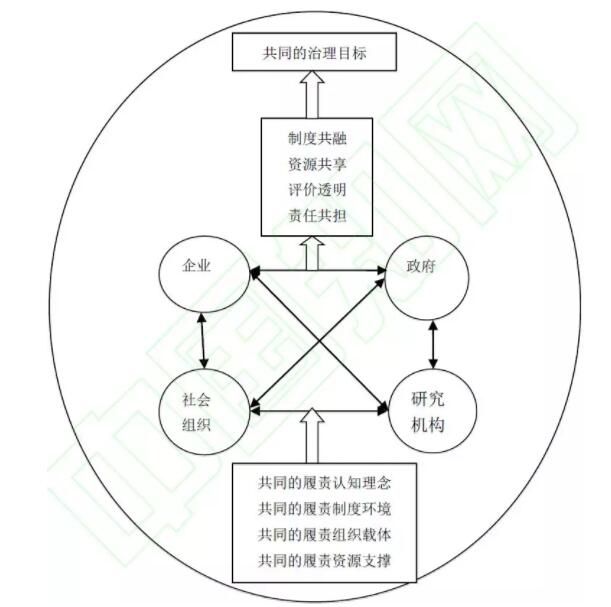 平台经济背景下的企业社会责任治理共同体