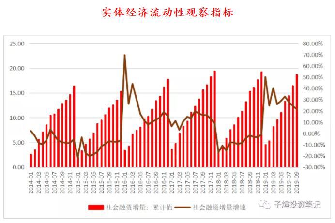 宏观经济数据观察【2019年11月】