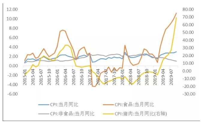 通胀:猪肉价格推动CPI进入“3区间”