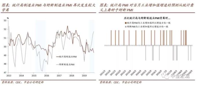 简评：如何看待财新PMI和统计局PMI的再次背离？