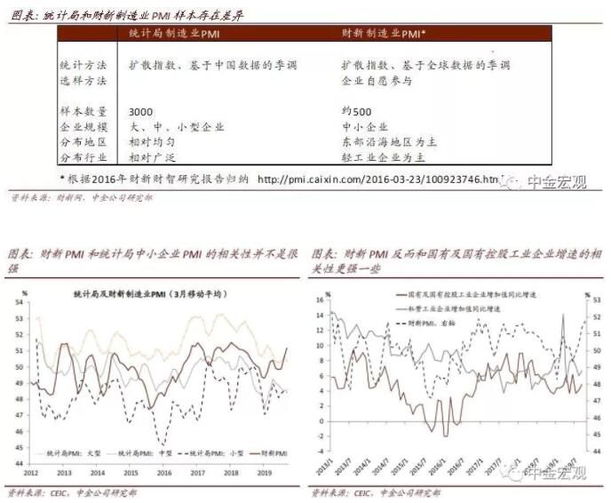 简评：如何看待财新PMI和统计局PMI的再次背离？