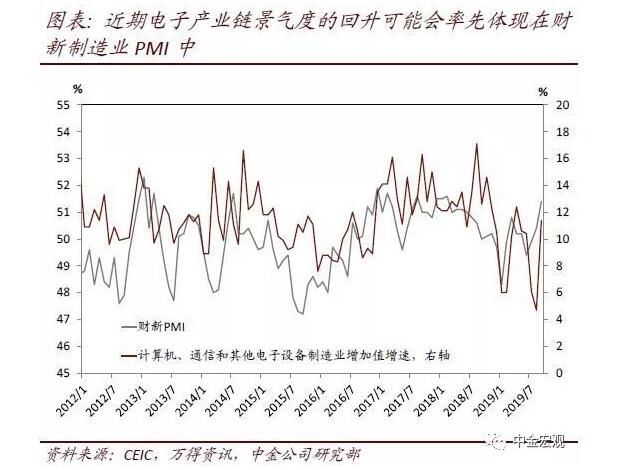 简评：如何看待财新PMI和统计局PMI的再次背离？