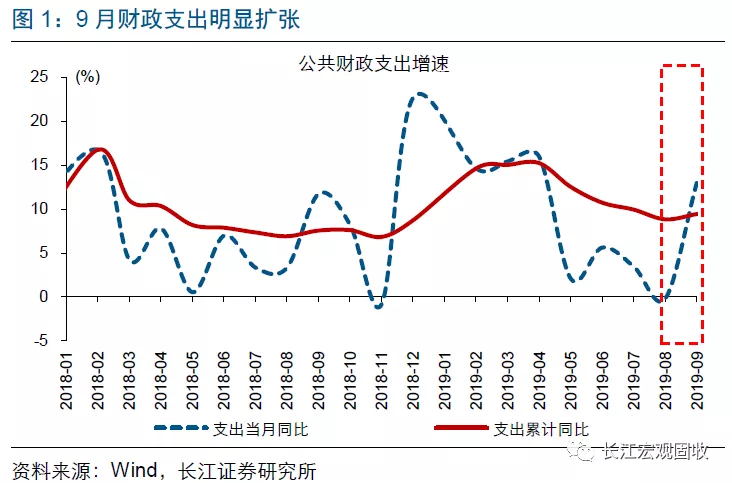 长江宏观：财政赤字进入“4.0时代”(图2)