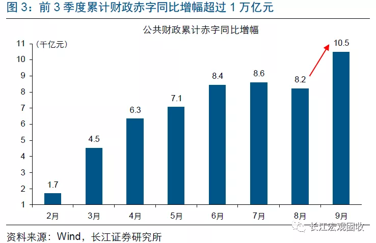 长江宏观：财政赤字进入“4.0时代”(图4)