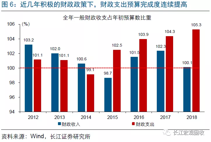 长江宏观：财政赤字进入“4.0时代”(图7)