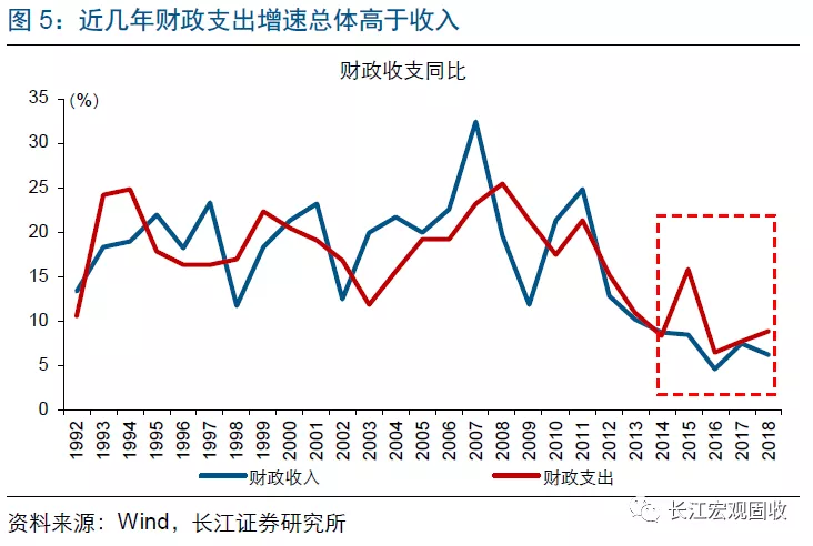 长江宏观：财政赤字进入“4.0时代”(图6)