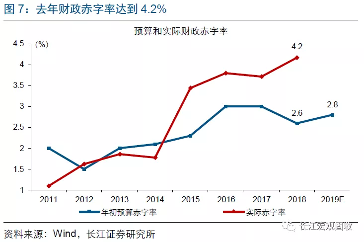 长江宏观：财政赤字进入“4.0时代”(图8)