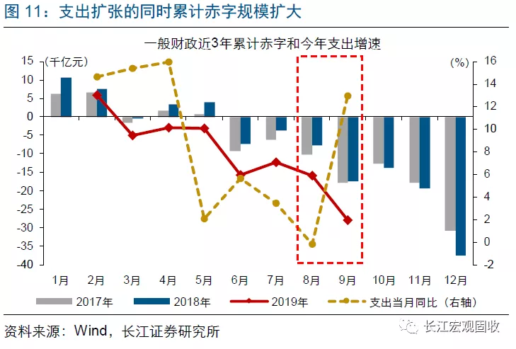 长江宏观：财政赤字进入“4.0时代”(图12)