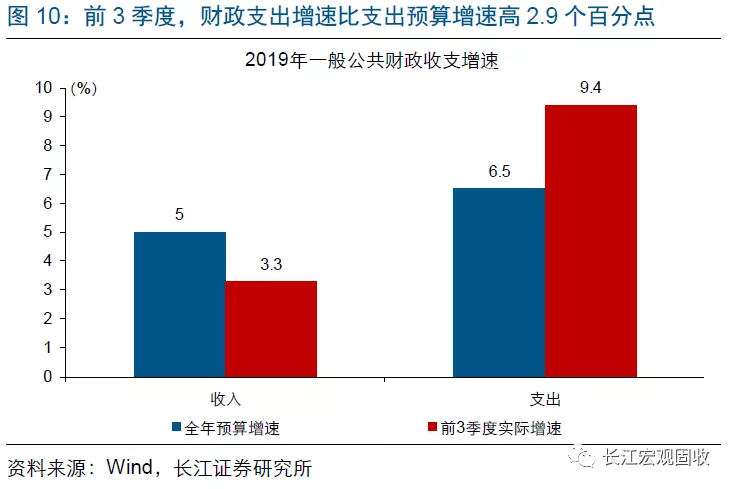 长江宏观：财政赤字进入“4.0时代”(图11)