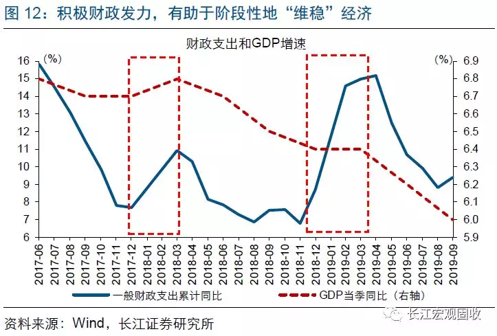 长江宏观：财政赤字进入“4.0时代”(图13)
