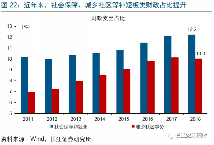 长江宏观：财政赤字进入“4.0时代”(图22)