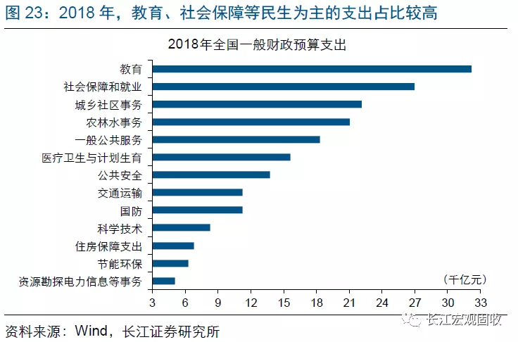 长江宏观：财政赤字进入“4.0时代”(图23)