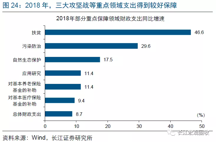长江宏观：财政赤字进入“4.0时代”(图24)