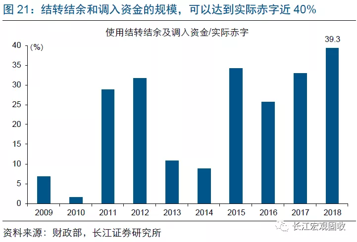 长江宏观：财政赤字进入“4.0时代”(图21)