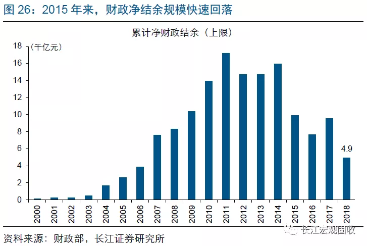 长江宏观：财政赤字进入“4.0时代”(图26)