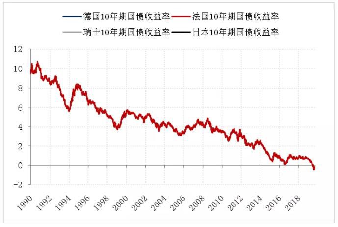 负利率:现在、过去与未来