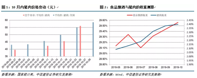 2019年10月物价数据点评：技术性超预期与权重调整