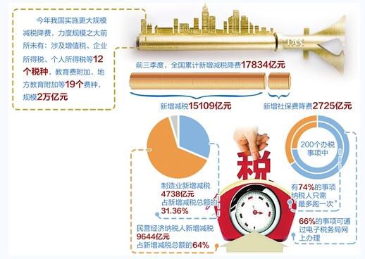 制造业和民营经济直接受益明显