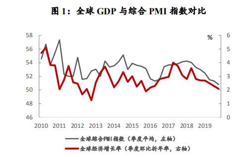 2020年全球经济金融形势展望