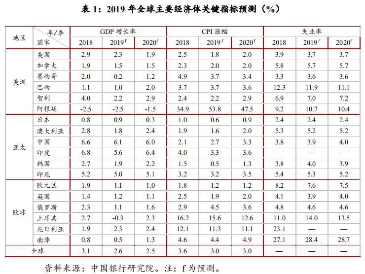 2020年全球经济金融形势展望