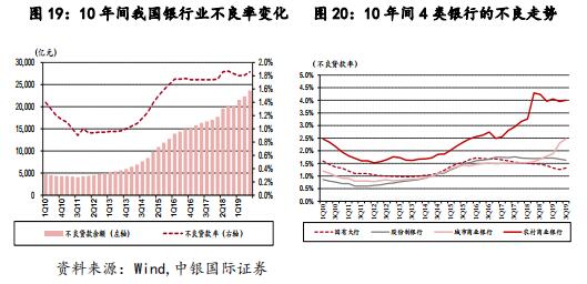 中国银行业资产质量分析及展望