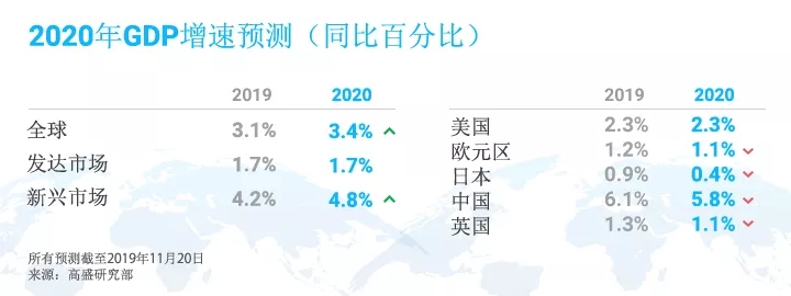 2020年全球经济前景如何？