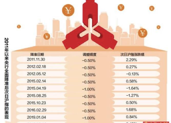 央行全面降准释放长期资金8000多亿元影响楼市股市？