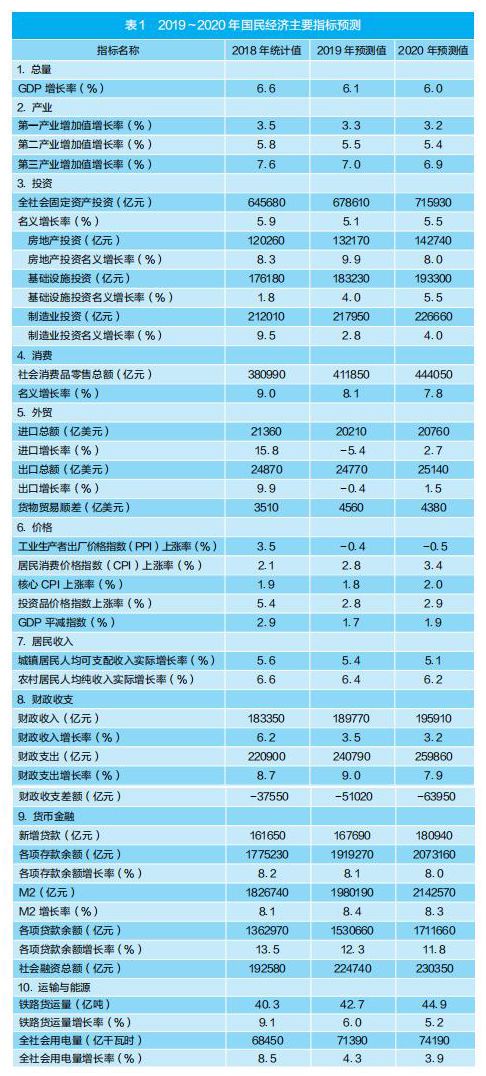 经济蓝皮书：2020年中国经济预测