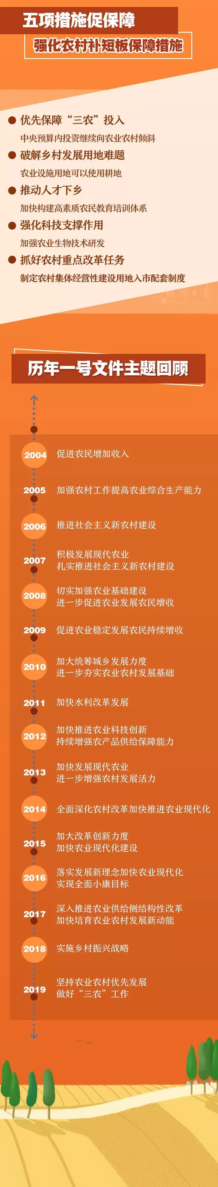 2020年中央一号文件来了！一图了解(图3)