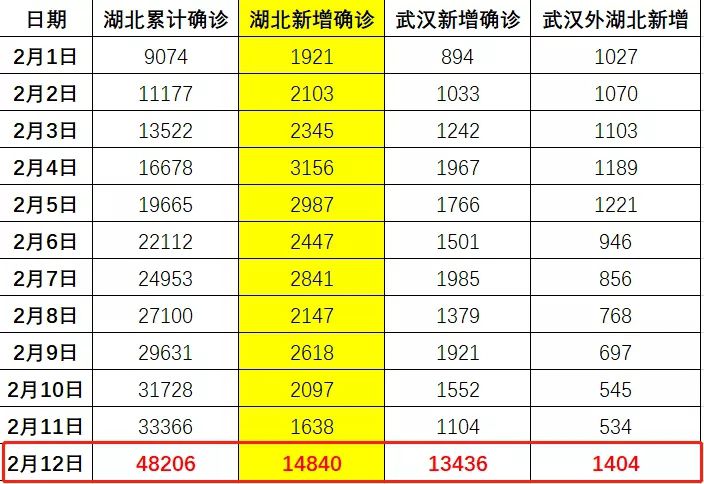 湖北新增新冠肺炎14840例，死亡242例，累计报告48206例！为何突然大增，权威专家解释