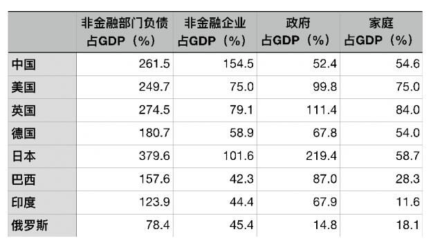 2019年2季度不同国家分部门杠杆率（%）