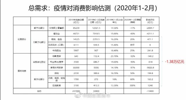 预计肺炎让中国1-2月消费损失1.38万亿