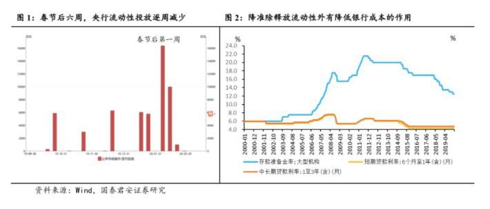 此次定向降准除降低实体融资成本外,释放重启流动性投放信号