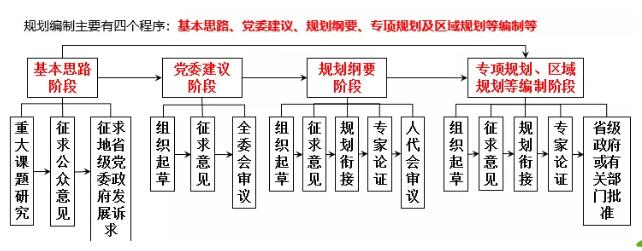 十四五规划体系构架及编制程序