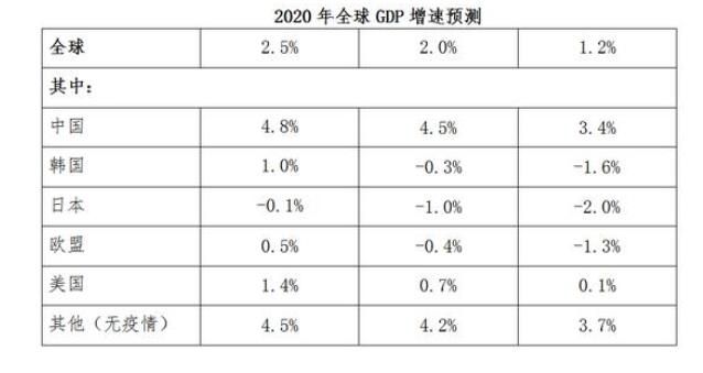 新冠疫情对中国经济的影响分析